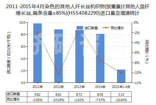 2011-2015年4月染色的其他人纖長絲機織物(按重量計其他人造纖維長絲,扁條含量≥85%)(HS54082290)進口量及增速統(tǒng)計